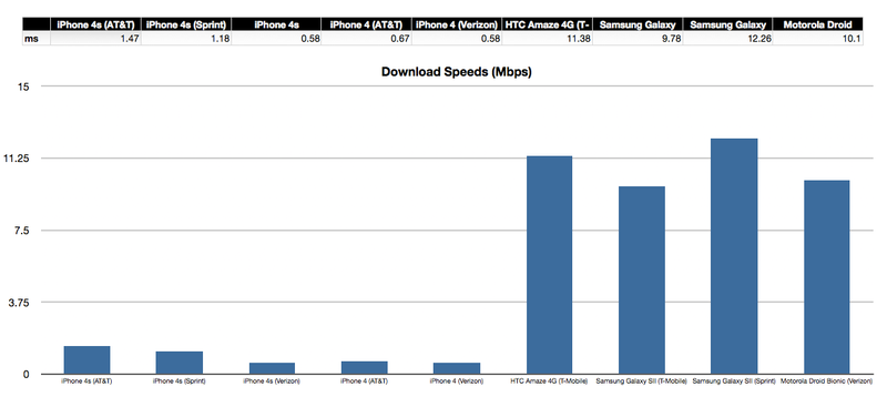 Illustration for article titled iPhone 4S Test Notes: Data Speed (It's Slow)
